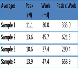 Tortilla resistance-to-tear testing data table