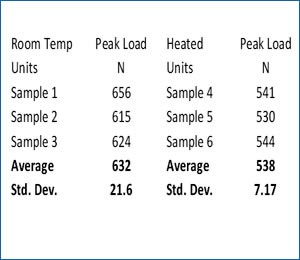 Chicken patty shear resistance results table