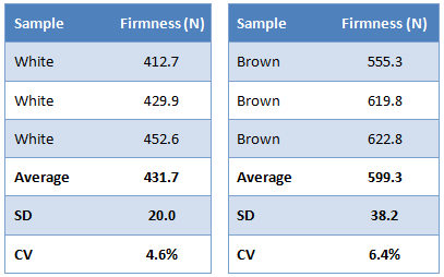 rice test chart