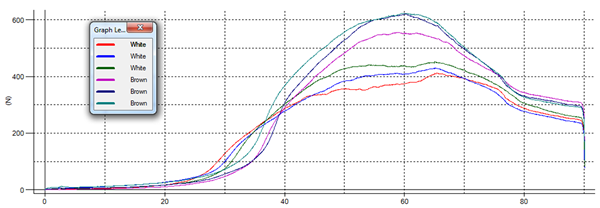 rice test results graph