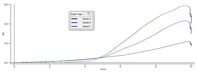 Canned tuna firmnes testing results graph