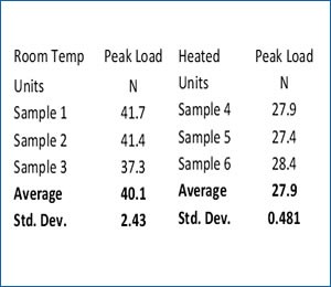 Hot dog shear resistance results table