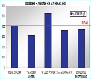 pastry penetration forces bar chart for various types