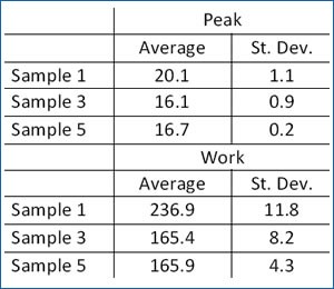 texture evaluation of fruit snacks