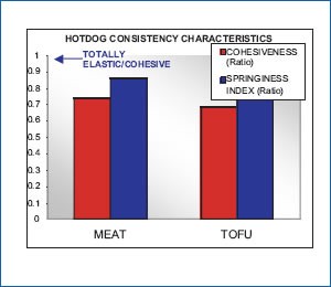 Tofu hotdog and meat consistency comparison table - cohesiveness and springiness index ratios