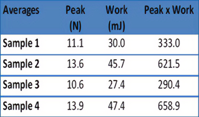 Test data table of tortilla texture showing peak tear force and work done for each tested sampleto break